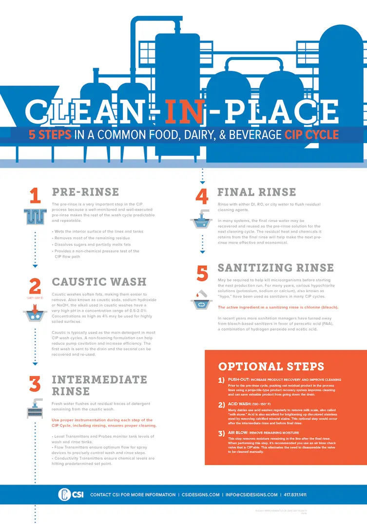 The diagram illustrates the five-step clean-in-place (CIP) process for food, beverage, dairy, and beverage production, starting with pre-rinse and ending with an optional intermediate rinse, emphasizing the importance of proper sanitation in industrial food processing.