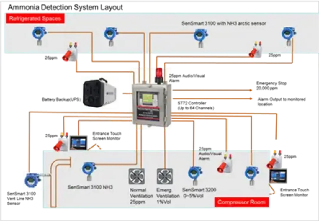 Diagram showing gas detection, ventilation systems, alarms, and communication connections in a refrigeration setup.