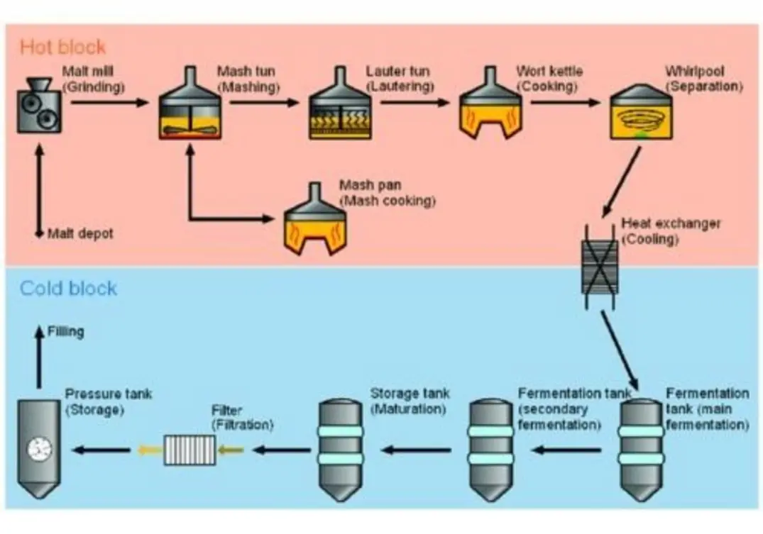 Flowchart illustrating hot and cold processing stages in beverage production.