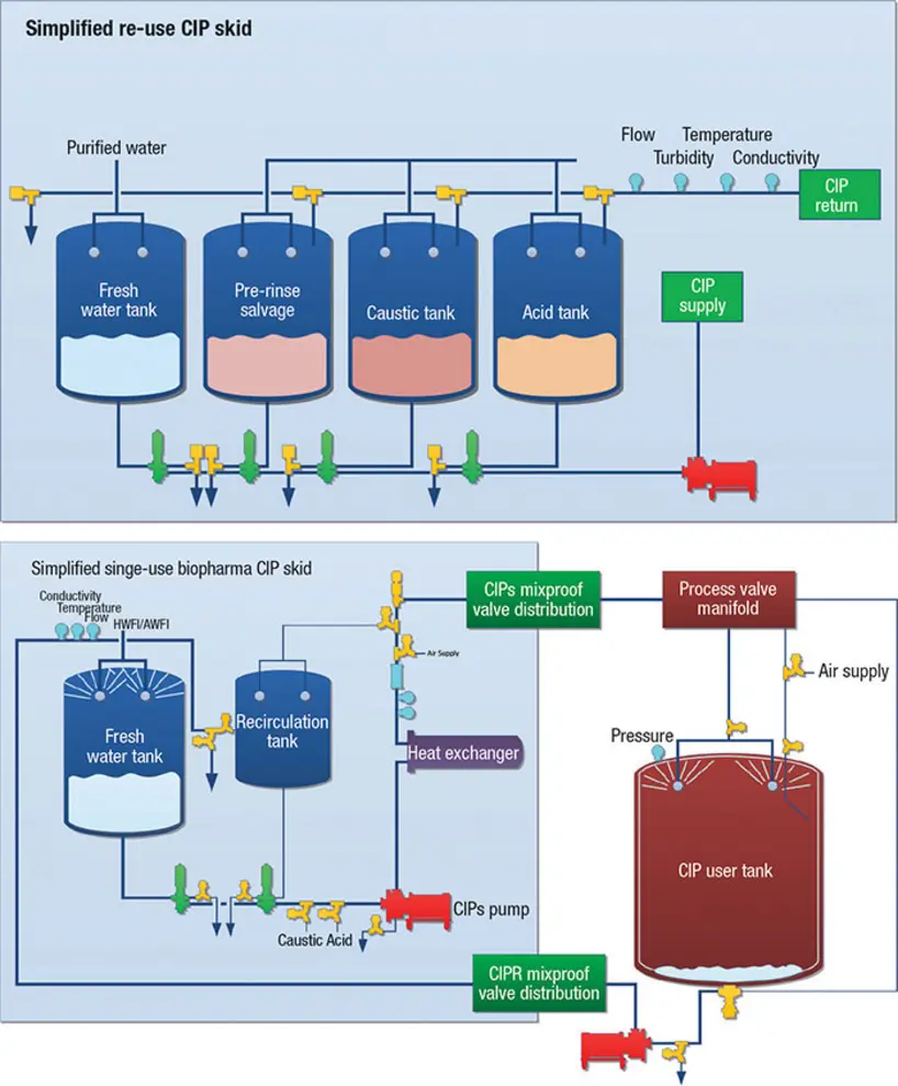 The diagram illustrates a simplified clean-in-place (CIP) process flow with a supply and return tank system, including pumps, valves, and tanks for water, pre-rinse, caustic, and acid, along with a biopharma CIP skid featuring a recirculation tank, heat exchanger, and process valve manifold, all integrated with control valves for efficient cleaning cycles.