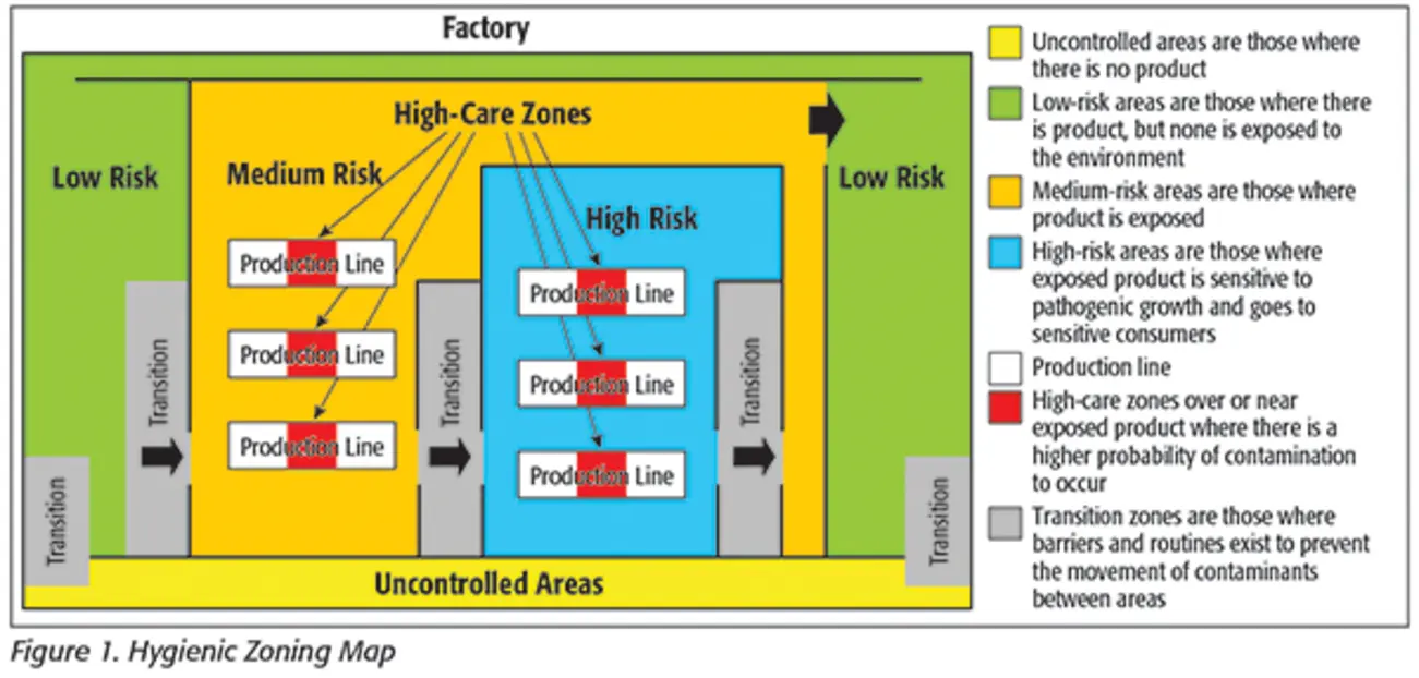 The diagram depicts the hygienic zoning of a food factory with distinct high- and low-risk areas, including production lines within high-risk zones marked in blue and medium-risk zones in yellow, separated by controlled transition areas, highlighting risk levels, contamination prevention zones, and the flow of raw, cooked, and packaged products.
