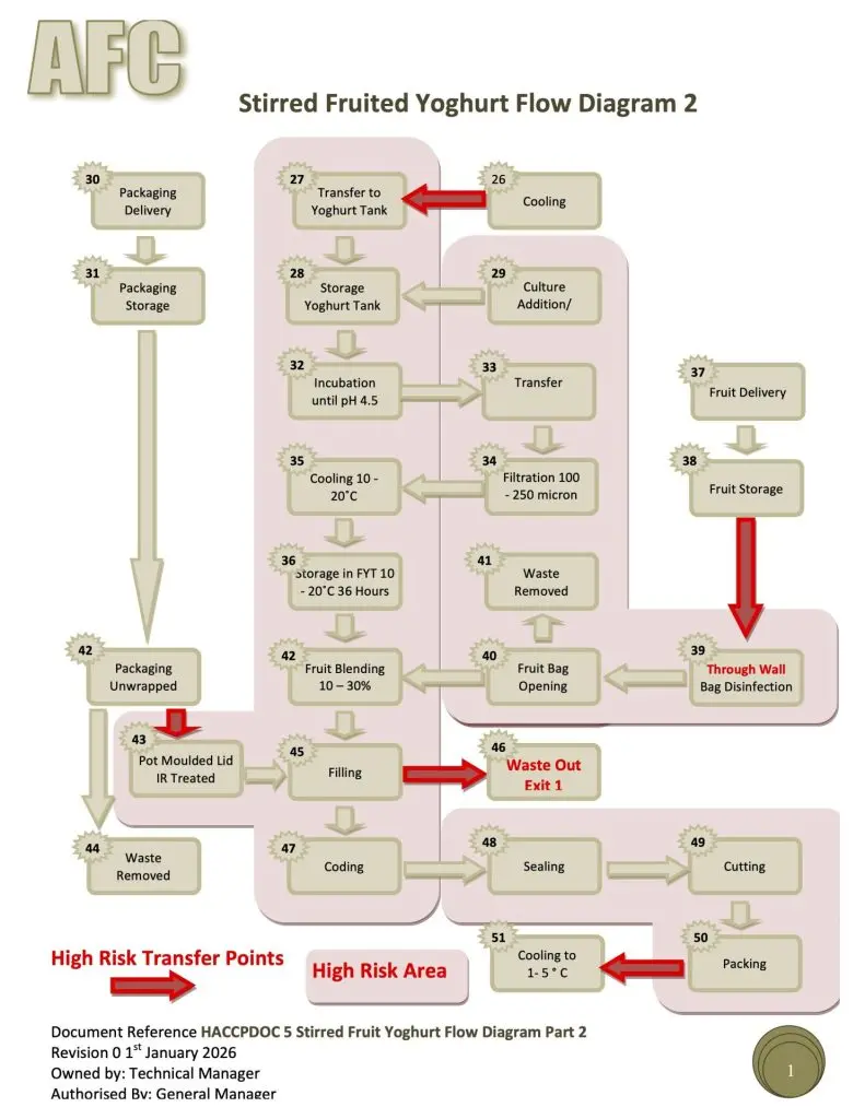 Flowchart outlining the processes involved in stirred fruited yoghurt production, highlighting risk areas and transfer points.