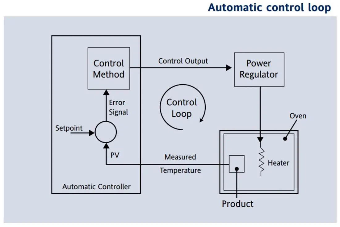 Diagram illustrating an automatic control loop for temperature regulation in an oven system.