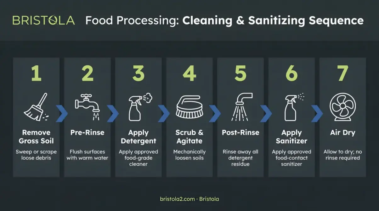 Seven-step food equipment cleaning sequence: remove gross soil, pre-rinse, apply detergent, scrub, post-rinse, sanitize, and air dry.