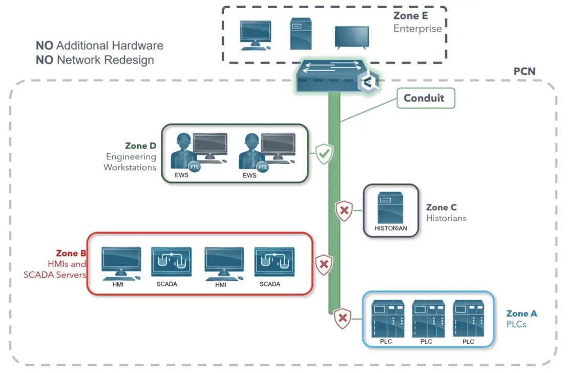 Diagram of a plant control network showing enterprise systems, a conduit, historians, engineering workstations, HMIs, SCADA systems, and PLCs.