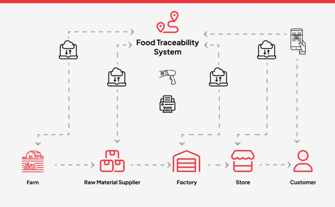 Flowchart depicting food traceability system from farm to customer with various process stages.