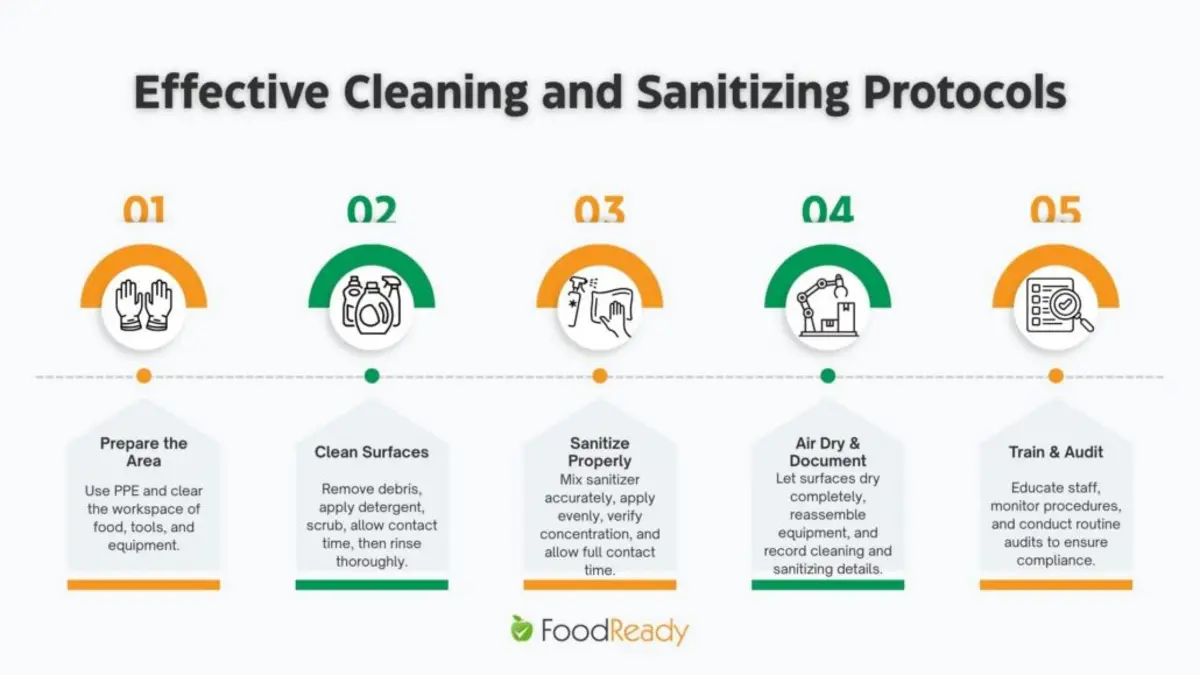 Flowchart detailing effective cleaning and sanitizing protocols in five steps.