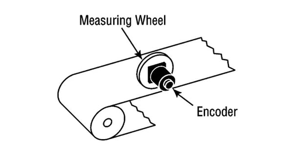 Technical diagram showing encoder mounting on a conveyor drive shaft and on a belt tracking wheel