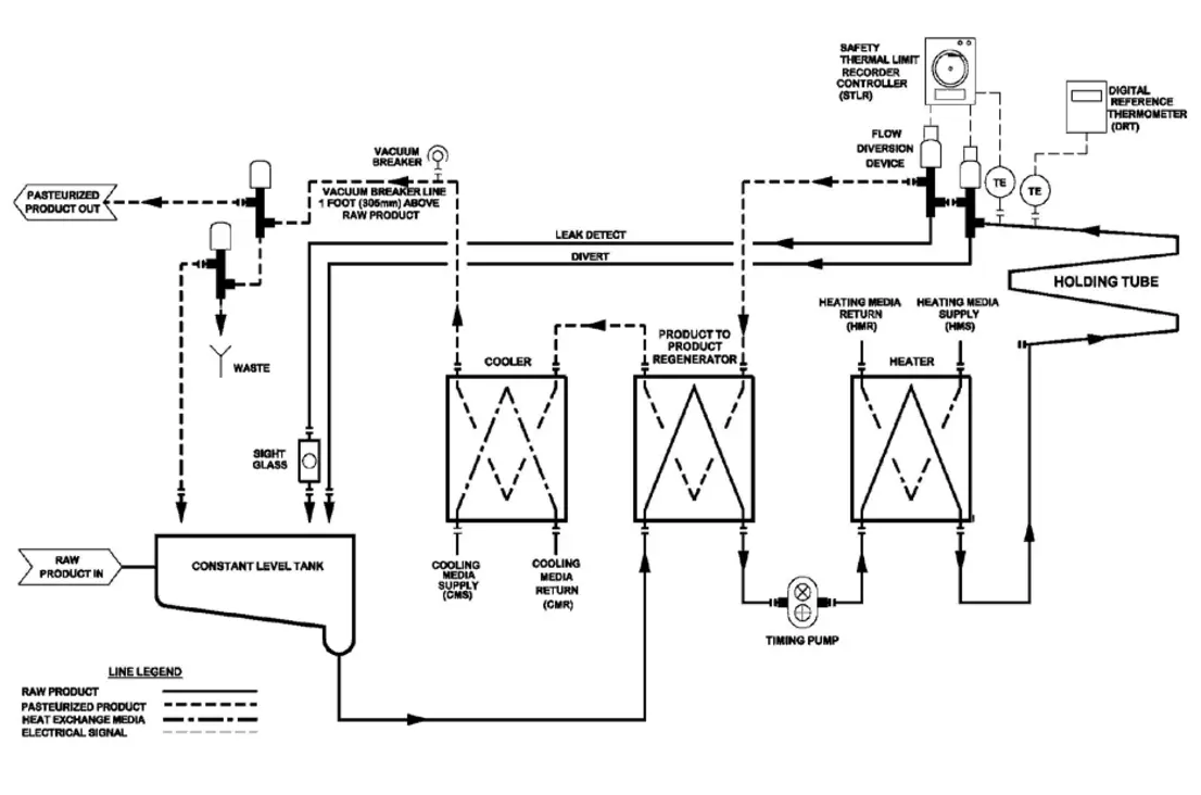 Schematic diagram of a continuous HTST pasteurization system with key components labeled.