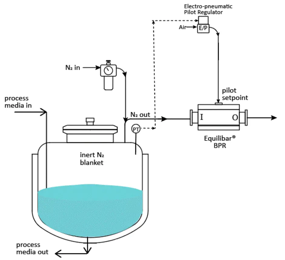 A nitrogen blanketed tank connected to a process media line, with an inert nitrogen blanket, flow lines for nitrogen in and out, and a controlled release to an electro-pneumatic pilot regulator and an equilibrated buffer pressurized reactor (BPR) with a pilot setpoint.