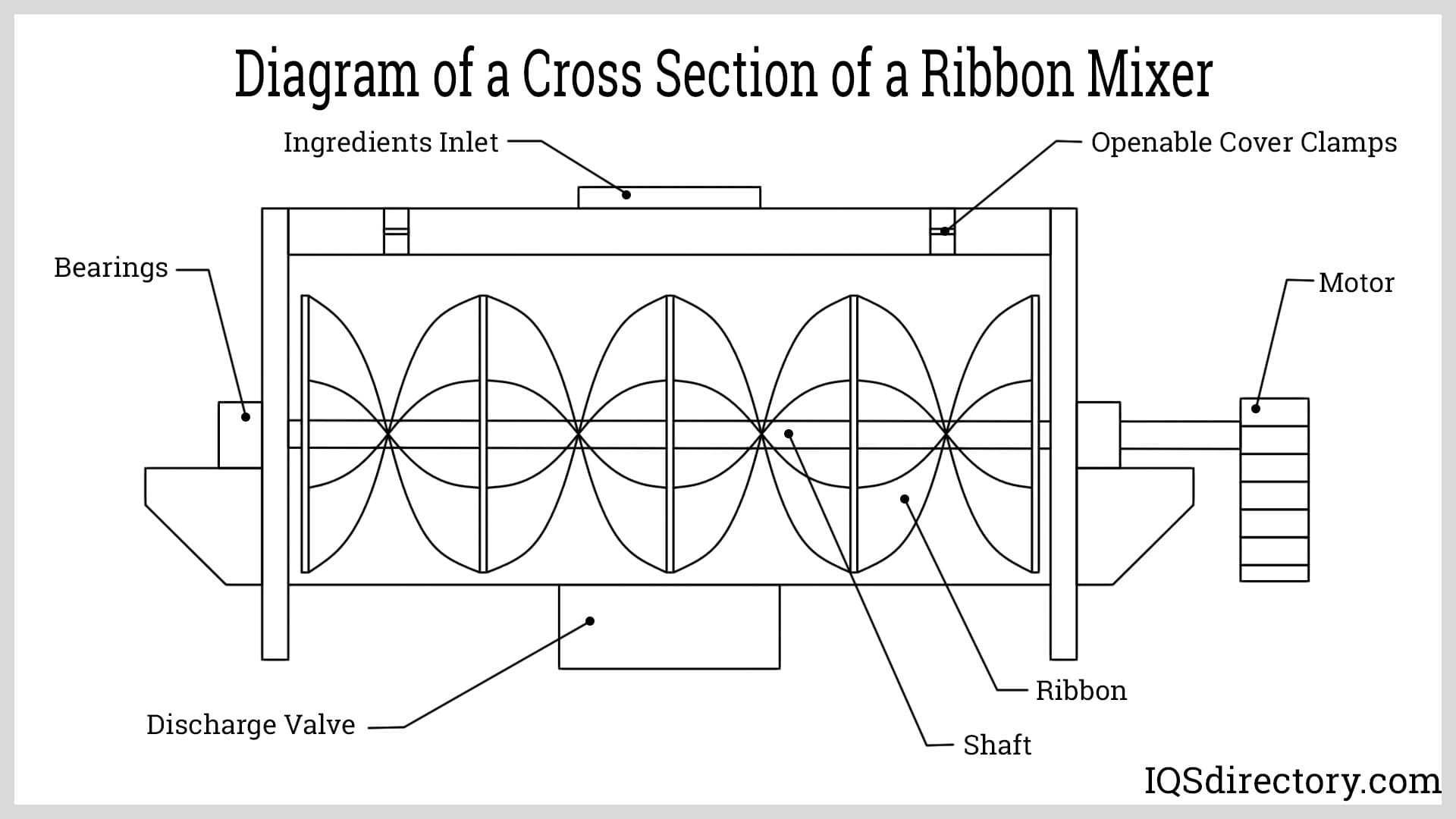 Comparison of helical ribbon agitators and paddle agitators inside horizontal batch mixers