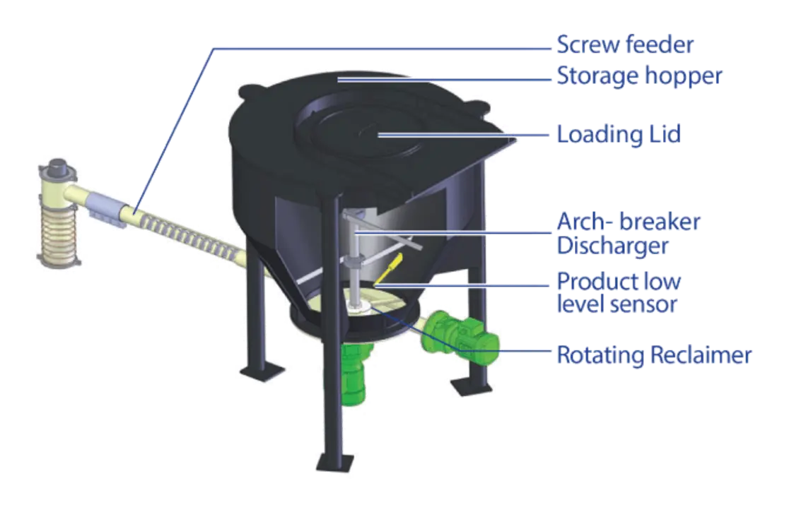 Diagram of a storage hopper with labeled components for powder handling.