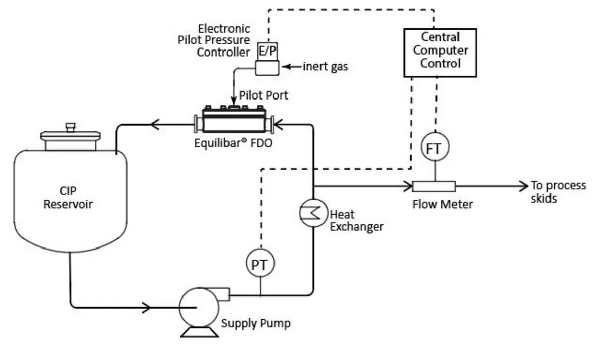 Diagram of a recirculated CIP loop with reservoir, supply pump, heat exchanger, flow meter, pressure indicator, and control valve.