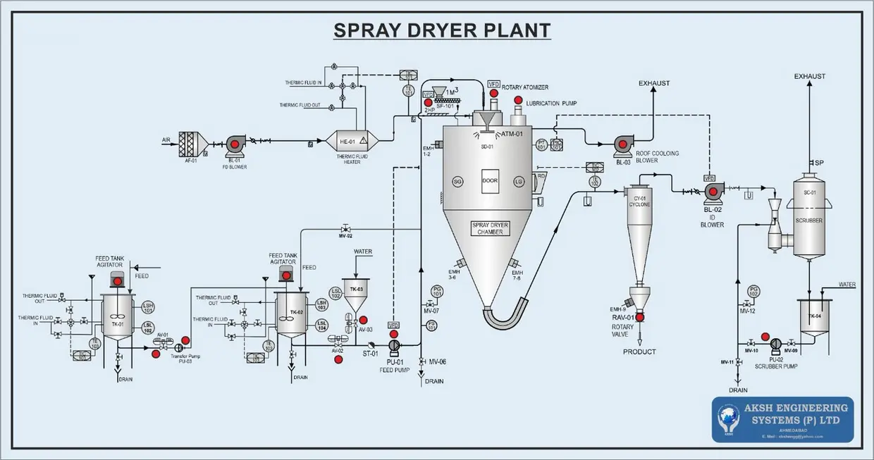 Schematic diagram of a spray dryer plant with associated equipment and piping layout.