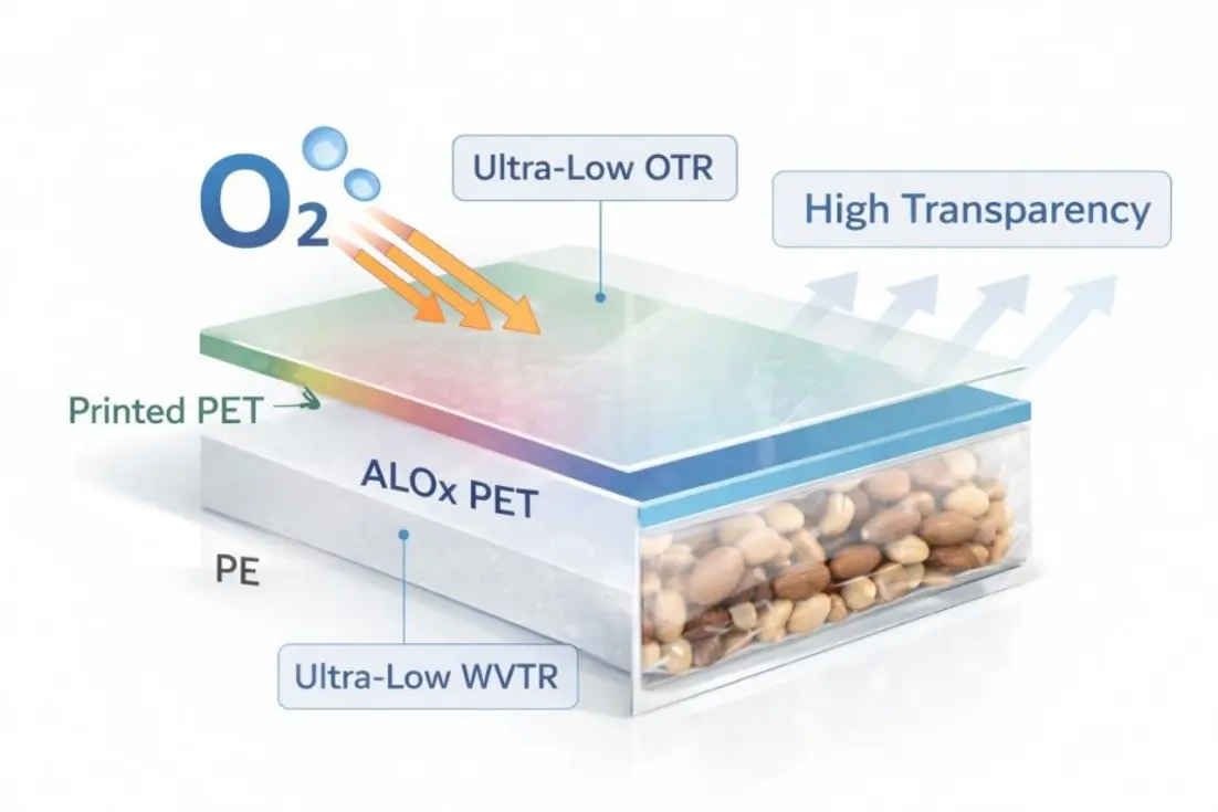 Diagram of a transparent multilayer food pouch labeled Printed PET, AlOx PET, and PE with ultra-low OTR and WVTR.