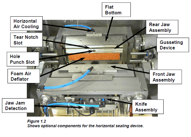 Horizontal sealing jaws on a vertical form fill seal machine closing around packaging film